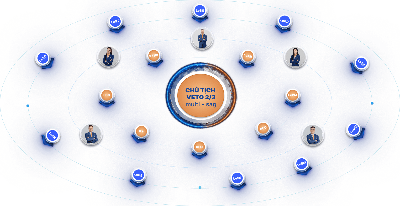 Leadership organizational chart